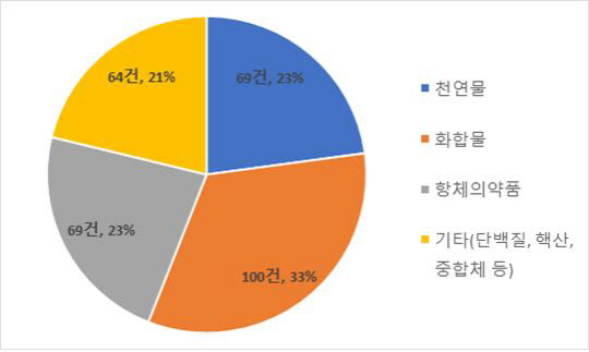 코로나19 치료제 유효성분별 특허출원 동향.